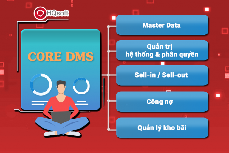 Core Dms Module CORE DMS – “bộ não” quản lý và vận hành hệ thống DMS của Doanh Nghiệp