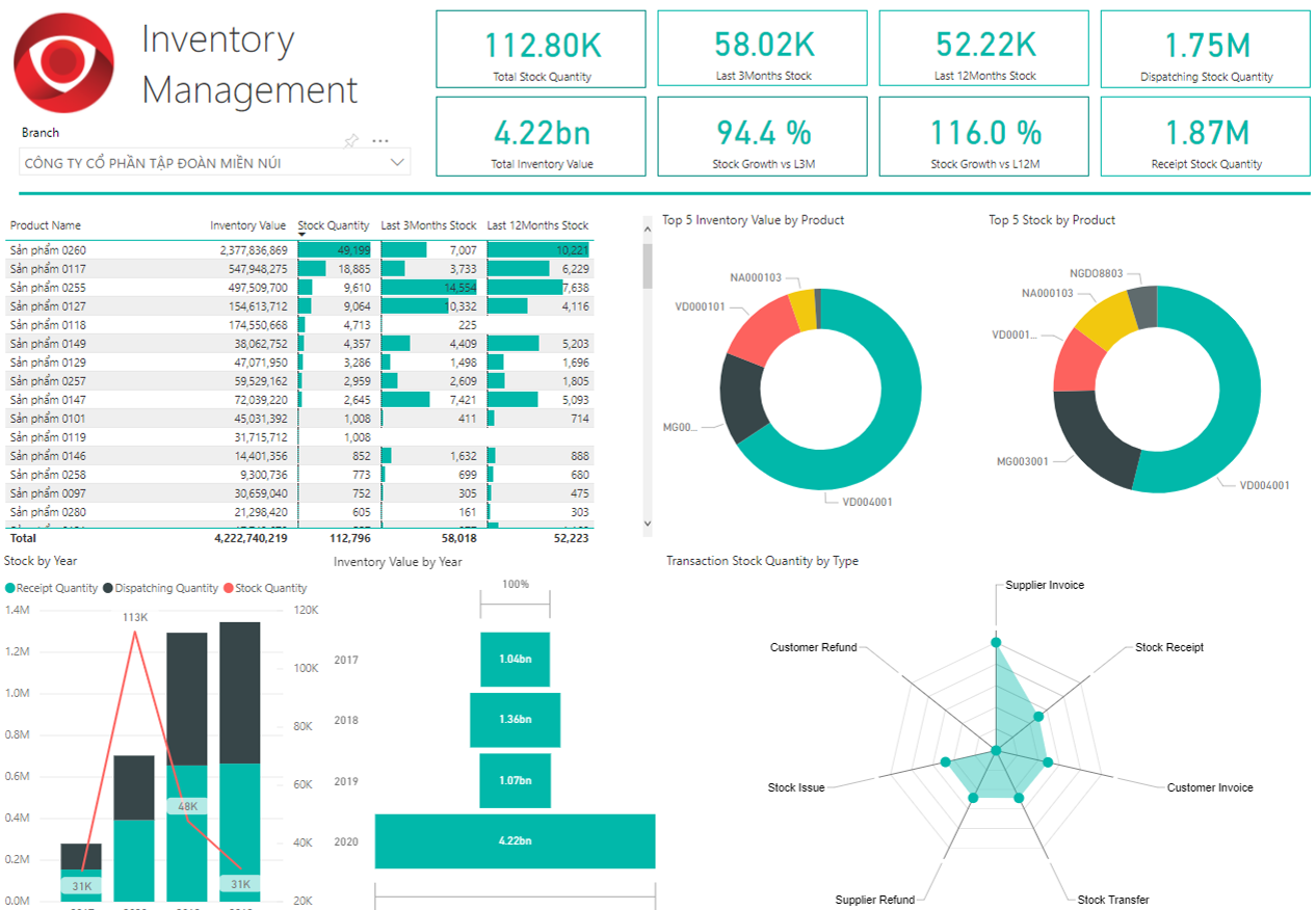 Inventory Analytic Dashboard